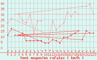 Courbe de la force du vent pour Guetsch