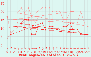 Courbe de la force du vent pour Cimetta