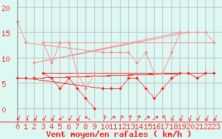 Courbe de la force du vent pour Pully-Lausanne (Sw)
