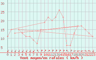Courbe de la force du vent pour Cap Mele (It)