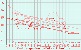 Courbe de la force du vent pour Fedje