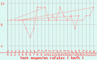 Courbe de la force du vent pour Lerida (Esp)