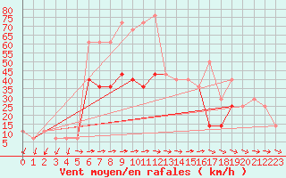 Courbe de la force du vent pour Dragasani