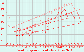 Courbe de la force du vent pour Kittila Laukukero