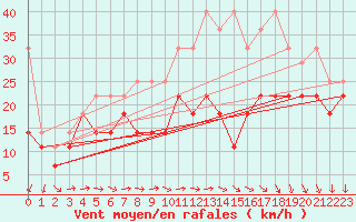 Courbe de la force du vent pour Brocken