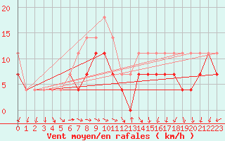Courbe de la force du vent pour Grivita