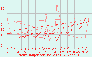 Courbe de la force du vent pour Sandnessjoen / Stokka