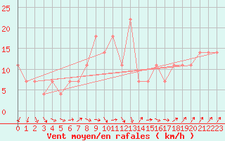 Courbe de la force du vent pour Berlin-Dahlem