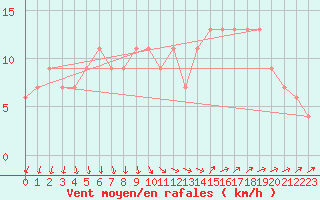 Courbe de la force du vent pour Herstmonceux (UK)