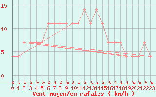 Courbe de la force du vent pour Mantsala Hirvihaara