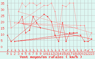 Courbe de la force du vent pour Grimsel Hospiz