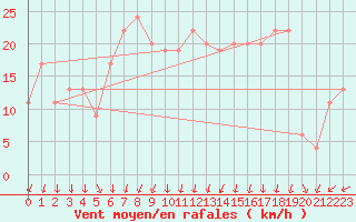 Courbe de la force du vent pour Soria (Esp)