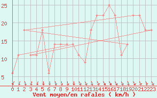Courbe de la force du vent pour Lisbonne (Po)