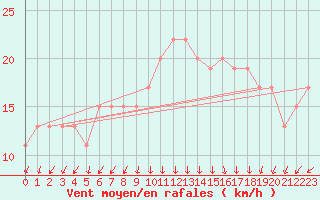 Courbe de la force du vent pour La Coruna