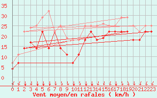 Courbe de la force du vent pour San Clemente