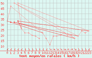 Courbe de la force du vent pour Isle Of Portland