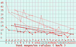 Courbe de la force du vent pour La Fretaz (Sw)