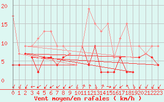 Courbe de la force du vent pour Col Des Mosses