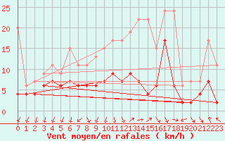 Courbe de la force du vent pour Berne Liebefeld (Sw)