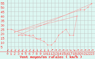 Courbe de la force du vent pour Bagaskar