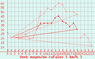 Courbe de la force du vent pour Aberdaron