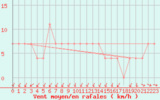 Courbe de la force du vent pour Zlatibor