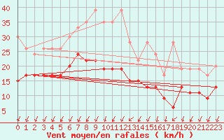 Courbe de la force du vent pour Schpfheim