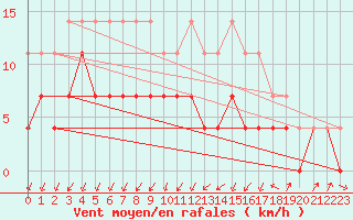 Courbe de la force du vent pour Kongsberg Brannstasjon