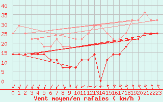 Courbe de la force du vent pour Semenicului Mountain Range