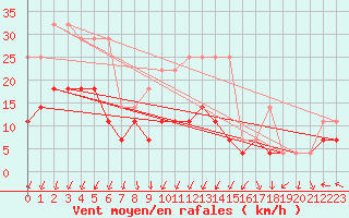 Courbe de la force du vent pour De Bilt (PB)