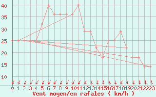 Courbe de la force du vent pour Strommingsbadan