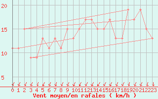 Courbe de la force du vent pour Herstmonceux (UK)