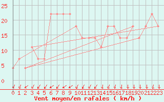 Courbe de la force du vent pour Varkaus Kosulanniemi