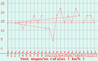 Courbe de la force du vent pour Retz