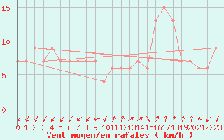 Courbe de la force du vent pour Lerida (Esp)