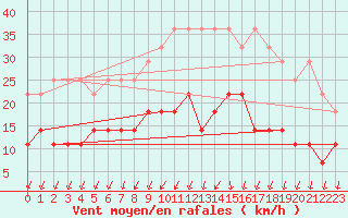 Courbe de la force du vent pour Helsinki Kaisaniemi