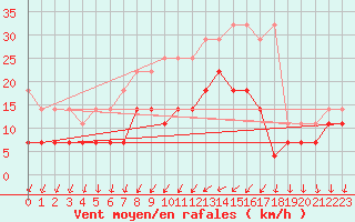 Courbe de la force du vent pour Sint Katelijne-waver (Be)