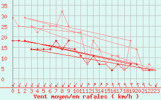 Courbe de la force du vent pour Szeged