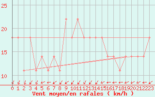 Courbe de la force du vent pour Zilina / Hricov