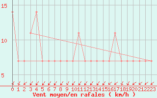 Courbe de la force du vent pour Kopaonik