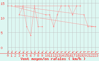 Courbe de la force du vent pour Hirschenkogel