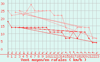 Courbe de la force du vent pour Inari Angeli