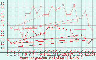 Courbe de la force du vent pour Nyon-Changins (Sw)