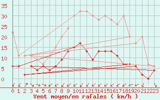 Courbe de la force du vent pour Zrich / Affoltern