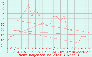 Courbe de la force du vent pour Capo Caccia