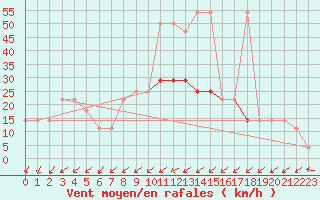 Courbe de la force du vent pour Geilenkirchen