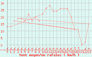 Courbe de la force du vent pour Dunkeswell Aerodrome