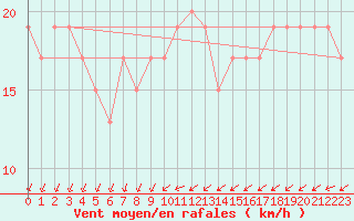 Courbe de la force du vent pour Shoeburyness