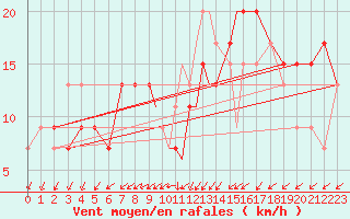 Courbe de la force du vent pour Valley