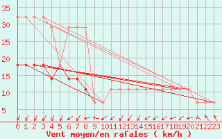 Courbe de la force du vent pour Pakri